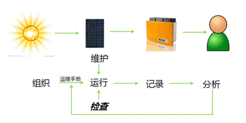 如何開展光伏電站運維管理？
