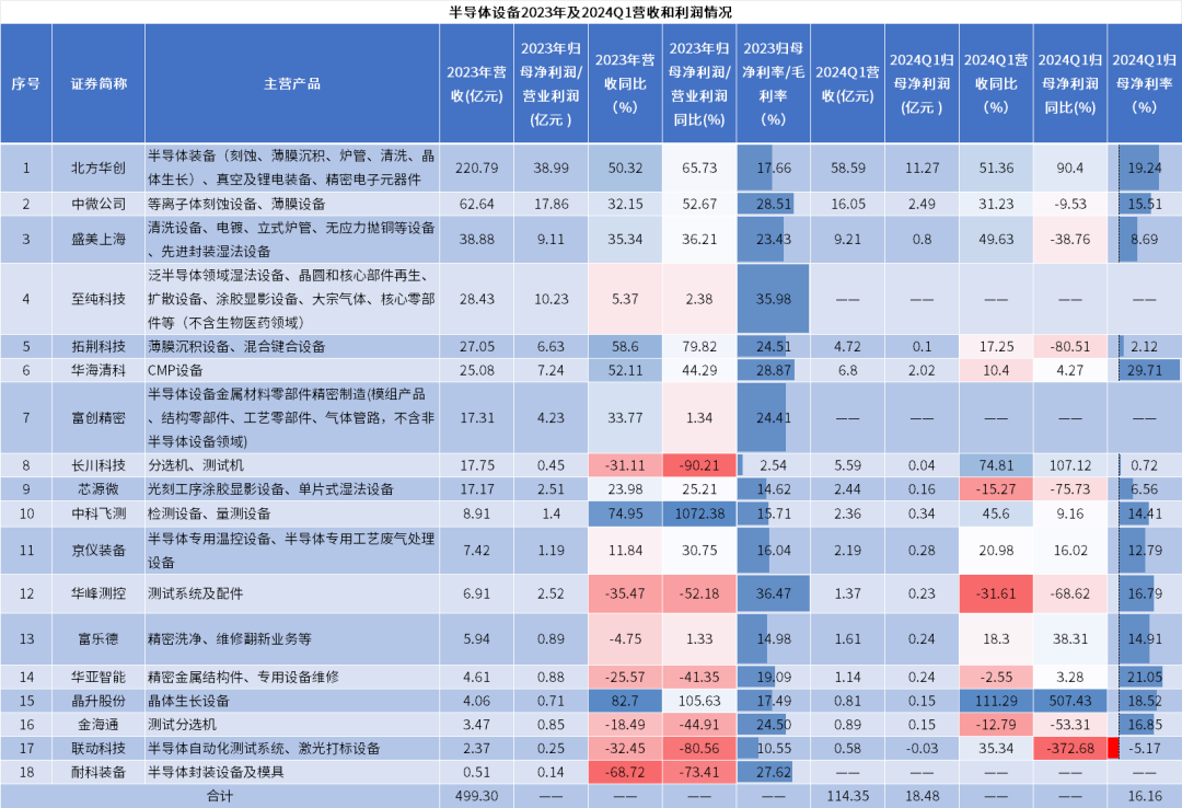 全球半導(dǎo)體設(shè)備市場(chǎng)微增，中國(guó)大陸貢獻(xiàn)主要增長(zhǎng)力量