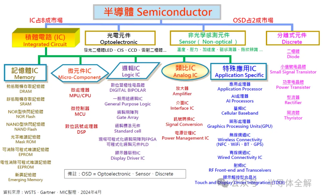 縱觀全球半導體發(fā)展格局及行業(yè)動態(tài)！