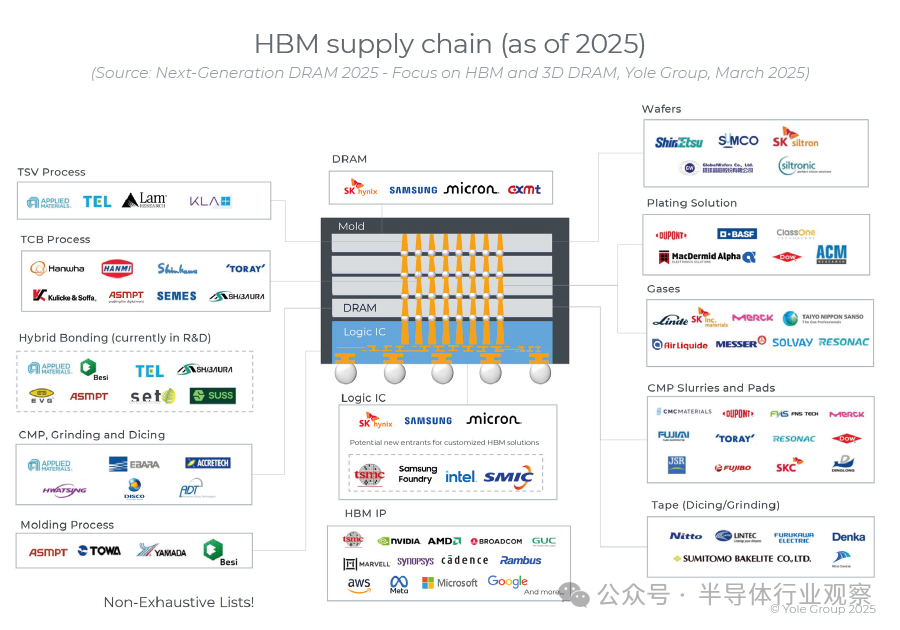 下一代DRAM，關(guān)注什么？