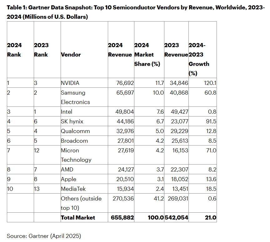 Gartner：2024年全球半導(dǎo)體營收6559億美元，英偉達(dá)首登榜首