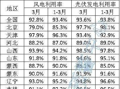 6省光伏利用率低于90%，3月全國(guó)新能源并網(wǎng)消納情況發(fā)布?
